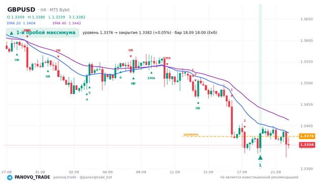 График GBP/USD (GBPUSD), таймфрейм 4 часа: 1-й пробой максимума 18.09.2026 18:00, уровень 1.33759 → закрытие 1.33825. EMA 20/40, сигналы PANOVQ_TRADE