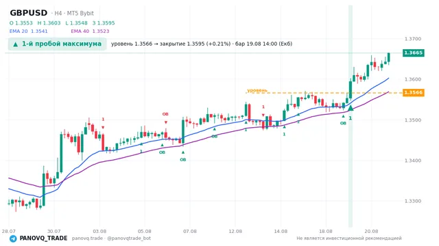 График GBP/USD (GBPUSD), таймфрейм 4 часа: 1-й пробой максимума 19.08.2026 14:00, уровень 1.35662 → закрытие 1.35949. EMA 20/40, сигналы PANOVQ_TRADE