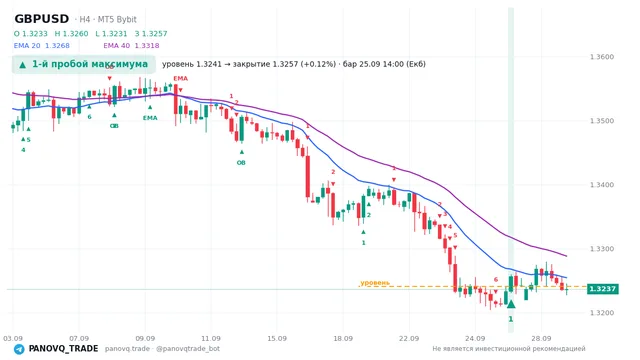 График GBP/USD (GBPUSD), таймфрейм 4 часа: 1-й пробой максимума 25.09.2026 14:00, уровень 1.32408 → закрытие 1.3257. EMA 20/40, сигналы PANOVQ_TRADE