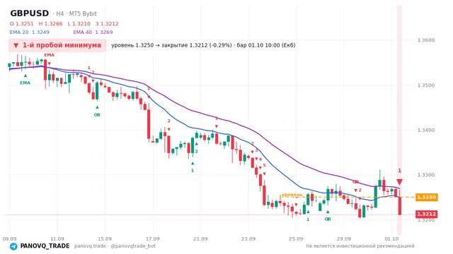 График GBP/USD (GBPUSD), таймфрейм 4 часа: 1-й пробой минимума 01.10.2026 10:00, уровень 1.32497 → закрытие 1.32117. EMA 20/40, сигналы PANOVQ_TRADE