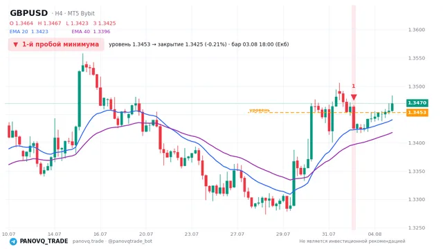 График GBP/USD (GBPUSD), таймфрейм 4 часа: 1-й пробой минимума 03.08.2026 18:00, уровень 1.34532 → закрытие 1.34254. EMA 20/40, сигналы PANOVQ_TRADE