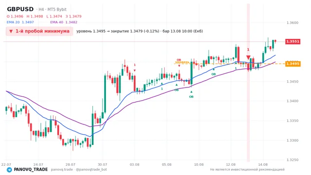График GBP/USD (GBPUSD), таймфрейм 4 часа: 1-й пробой минимума 13.08.2026 10:00, уровень 1.34946 → закрытие 1.34789. EMA 20/40, сигналы PANOVQ_TRADE