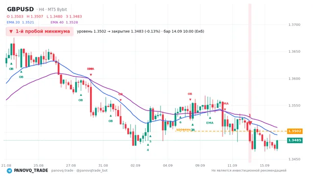 График GBP/USD (GBPUSD), таймфрейм 4 часа: 1-й пробой минимума 14.09.2026 10:00, уровень 1.35016 → закрытие 1.34835. EMA 20/40, сигналы PANOVQ_TRADE