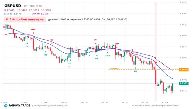 График GBP/USD (GBPUSD), таймфрейм 4 часа: 1-й пробой минимума 16.09.2026 22:00, уровень 1.34451 → закрытие 1.33806. EMA 20/40, сигналы PANOVQ_TRADE