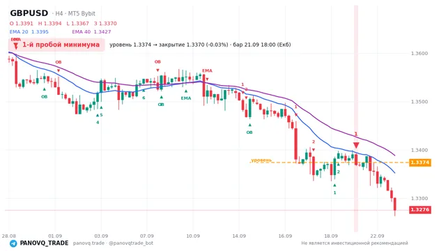 График GBP/USD (GBPUSD), таймфрейм 4 часа: 1-й пробой минимума 21.09.2026 18:00, уровень 1.33738 → закрытие 1.33695. EMA 20/40, сигналы PANOVQ_TRADE