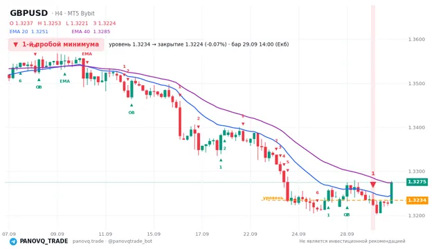 График GBP/USD (GBPUSD), таймфрейм 4 часа: 1-й пробой минимума 29.09.2026 14:00, уровень 1.32338 → закрытие 1.32241. EMA 20/40, сигналы PANOVQ_TRADE