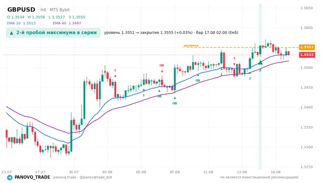 График GBP/USD (GBPUSD), таймфрейм 4 часа: 2-й пробой максимума в серии 17.08.2026 02:00, уровень 1.35507 → закрытие 1.35554. EMA 20/40, сигналы PANOVQ_TRADE