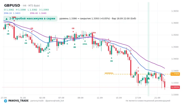 График GBP/USD (GBPUSD), таймфрейм 4 часа: 2-й пробой максимума в серии 18.09.2026 22:00, уровень 1.3386 → закрытие 1.33931. EMA 20/40, сигналы PANOVQ_TRADE