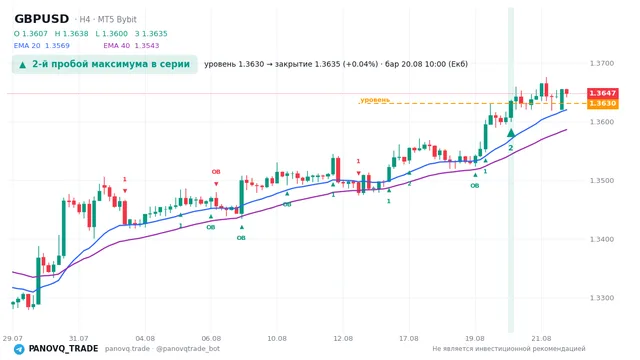 График GBP/USD (GBPUSD), таймфрейм 4 часа: 2-й пробой максимума в серии 20.08.2026 10:00, уровень 1.36305 → закрытие 1.36354. EMA 20/40, сигналы PANOVQ_TRADE