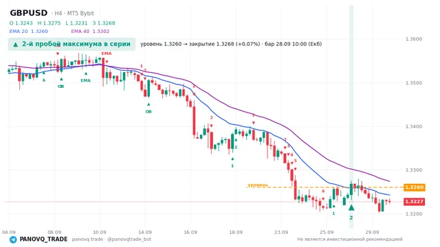 График GBP/USD (GBPUSD), таймфрейм 4 часа: 2-й пробой максимума в серии 28.09.2026 10:00, уровень 1.32597 → закрытие 1.32684. EMA 20/40, сигналы PANOVQ_TRADE