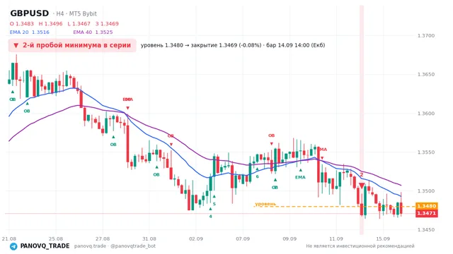 График GBP/USD (GBPUSD), таймфрейм 4 часа: 2-й пробой минимума в серии 14.09.2026 14:00, уровень 1.34796 → закрытие 1.3469. EMA 20/40, сигналы PANOVQ_TRADE