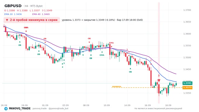 График GBP/USD (GBPUSD), таймфрейм 4 часа: 2-й пробой минимума в серии 17.09.2026 18:00, уровень 1.33725 → закрытие 1.33489. EMA 20/40, сигналы PANOVQ_TRADE