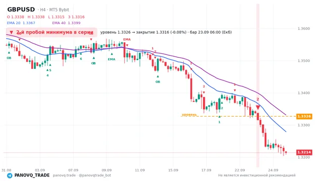 График GBP/USD (GBPUSD), таймфрейм 4 часа: 2-й пробой минимума в серии 23.09.2026 06:00, уровень 1.33264 → закрытие 1.33161. EMA 20/40, сигналы PANOVQ_TRADE