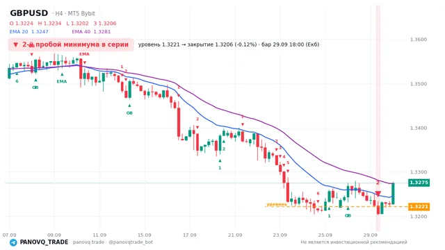 График GBP/USD (GBPUSD), таймфрейм 4 часа: 2-й пробой минимума в серии 29.09.2026 18:00, уровень 1.32211 → закрытие 1.32057. EMA 20/40, сигналы PANOVQ_TRADE