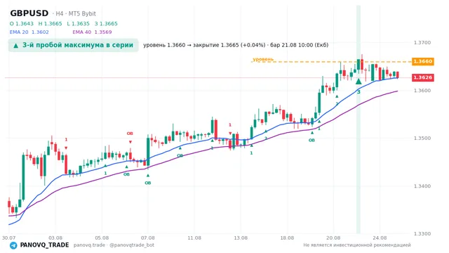График GBP/USD (GBPUSD), таймфрейм 4 часа: 3-й пробой максимума в серии 21.08.2026 10:00, уровень 1.36596 → закрытие 1.36647. EMA 20/40, сигналы PANOVQ_TRADE