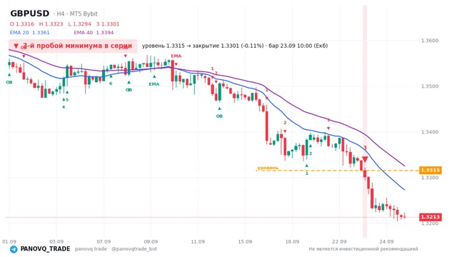График GBP/USD (GBPUSD), таймфрейм 4 часа: 3-й пробой минимума в серии 23.09.2026 10:00, уровень 1.33153 → закрытие 1.33012. EMA 20/40, сигналы PANOVQ_TRADE