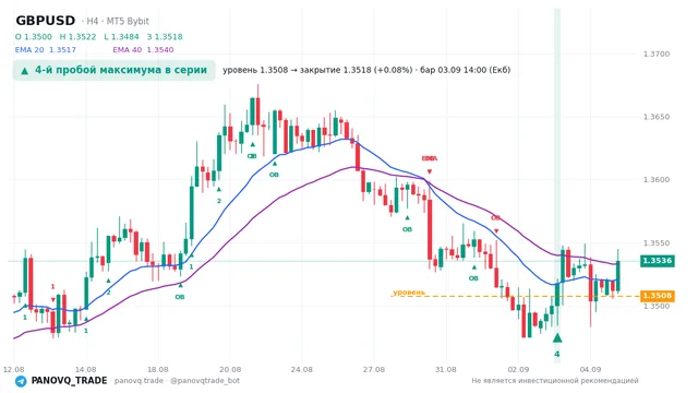 График GBP/USD (GBPUSD), таймфрейм 4 часа: 4-й пробой максимума в серии 03.09.2026 14:00, уровень 1.35075 → закрытие 1.35183. EMA 20/40, сигналы PANOVQ_TRADE