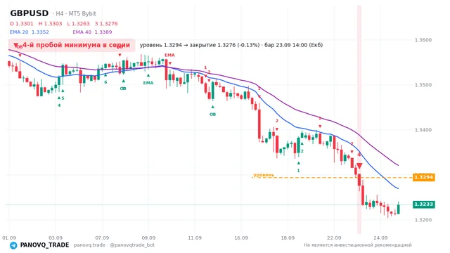 График GBP/USD (GBPUSD), таймфрейм 4 часа: 4-й пробой минимума в серии 23.09.2026 14:00, уровень 1.32936 → закрытие 1.32759. EMA 20/40, сигналы PANOVQ_TRADE