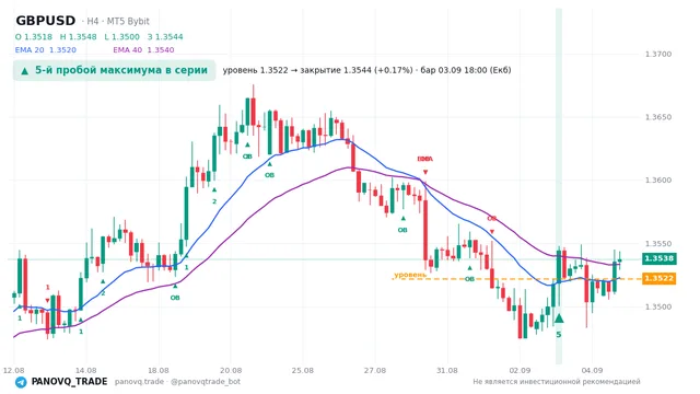График GBP/USD (GBPUSD), таймфрейм 4 часа: 5-й пробой максимума в серии 03.09.2026 18:00, уровень 1.3522 → закрытие 1.35444. EMA 20/40, сигналы PANOVQ_TRADE