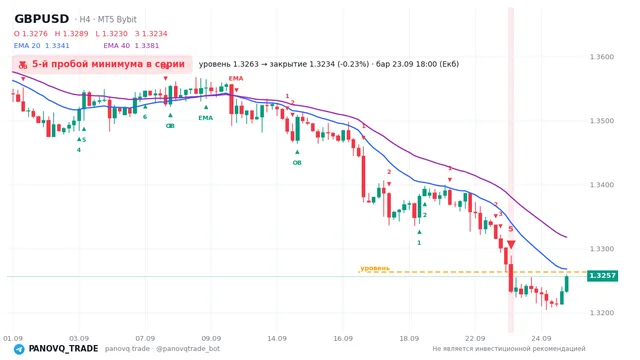 График GBP/USD (GBPUSD), таймфрейм 4 часа: 5-й пробой минимума в серии 23.09.2026 18:00, уровень 1.32635 → закрытие 1.32335. EMA 20/40, сигналы PANOVQ_TRADE