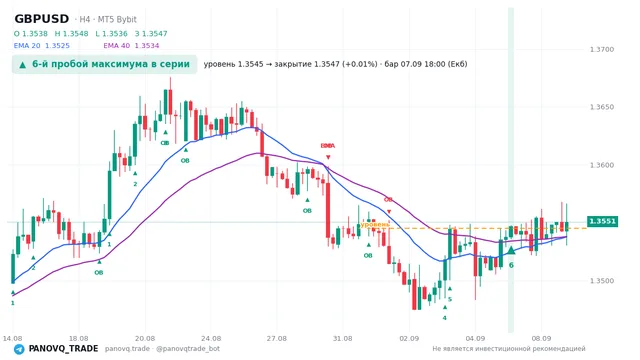 График GBP/USD (GBPUSD), таймфрейм 4 часа: 6-й пробой максимума в серии 07.09.2026 18:00, уровень 1.35452 → закрытие 1.35468. EMA 20/40, сигналы PANOVQ_TRADE