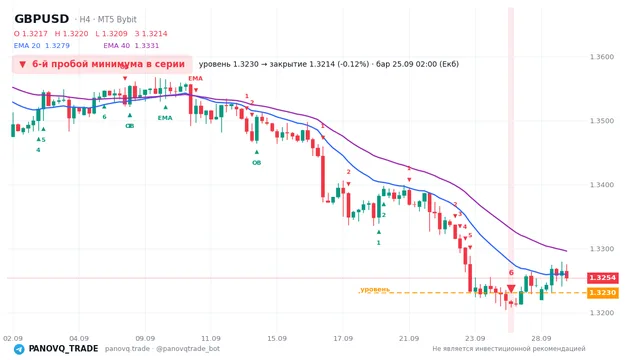 График GBP/USD (GBPUSD), таймфрейм 4 часа: 6-й пробой минимума в серии 25.09.2026 02:00, уровень 1.32304 → закрытие 1.32142. EMA 20/40, сигналы PANOVQ_TRADE