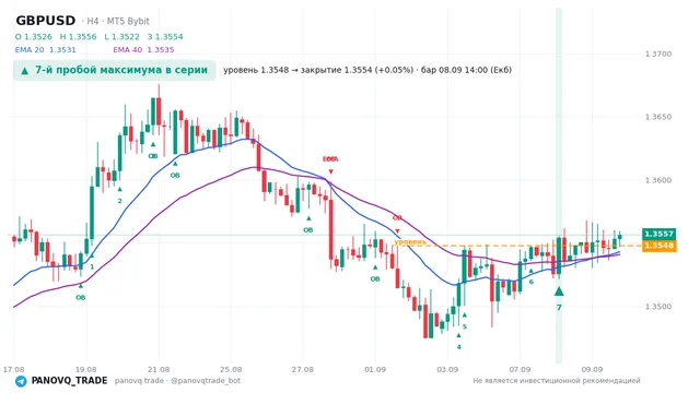 График GBP/USD (GBPUSD), таймфрейм 4 часа: 7-й пробой максимума в серии 08.09.2026 14:00, уровень 1.35478 → закрытие 1.35543. EMA 20/40, сигналы PANOVQ_TRADE