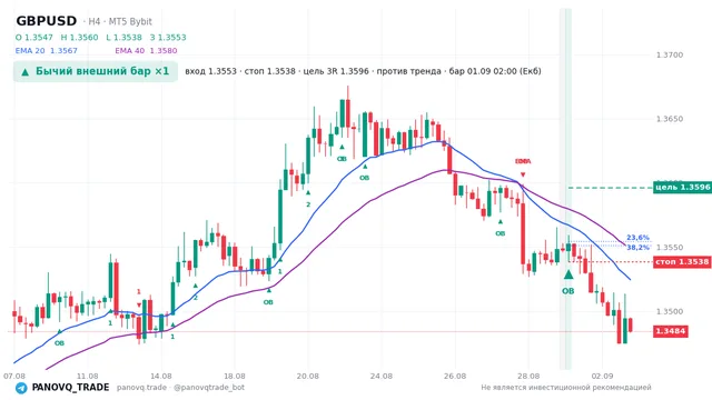 График GBP/USD (GBPUSD), таймфрейм 4 часа: бычий внешний бар ×1 01.09.2026 02:00, вход 1.35528, стоп 1.35383. EMA 20/40, сигналы PANOVQ_TRADE