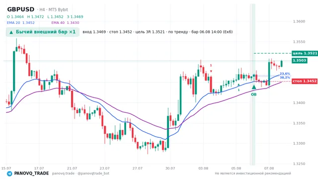График GBP/USD (GBPUSD), таймфрейм 4 часа: бычий внешний бар ×1 06.08.2026 14:00, вход 1.34694, стоп 1.34522. EMA 20/40, сигналы PANOVQ_TRADE