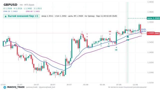 График GBP/USD (GBPUSD), таймфрейм 4 часа: бычий внешний бар ×1 11.08.2026 02:00, вход 1.35111, стоп 1.34919. EMA 20/40, сигналы PANOVQ_TRADE
