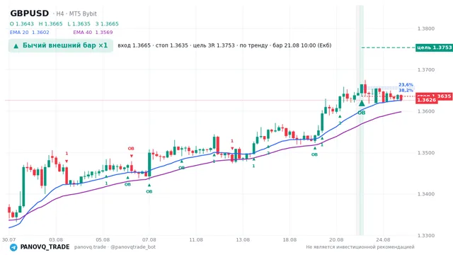 График GBP/USD (GBPUSD), таймфрейм 4 часа: бычий внешний бар ×1 21.08.2026 10:00, вход 1.36647, стоп 1.36353. EMA 20/40, сигналы PANOVQ_TRADE