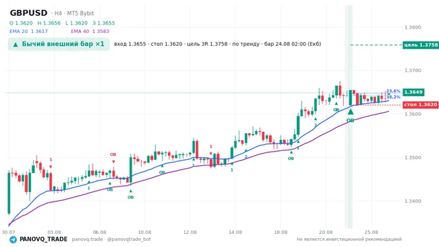 График GBP/USD (GBPUSD), таймфрейм 4 часа: бычий внешний бар ×1 24.08.2026 02:00, вход 1.36548, стоп 1.36204. EMA 20/40, сигналы PANOVQ_TRADE
