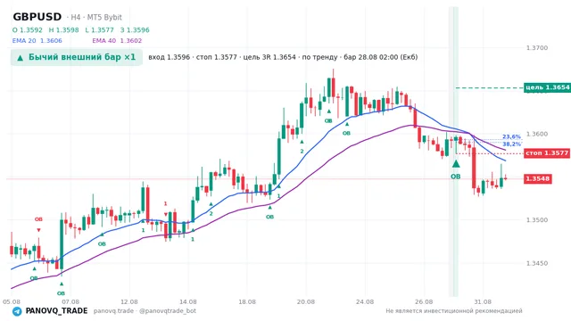 График GBP/USD (GBPUSD), таймфрейм 4 часа: бычий внешний бар ×1 28.08.2026 02:00, вход 1.35962, стоп 1.35771. EMA 20/40, сигналы PANOVQ_TRADE