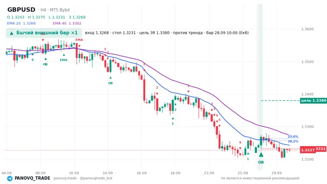График GBP/USD (GBPUSD), таймфрейм 4 часа: бычий внешний бар ×1 28.09.2026 10:00, вход 1.32684, стоп 1.32313. EMA 20/40, сигналы PANOVQ_TRADE