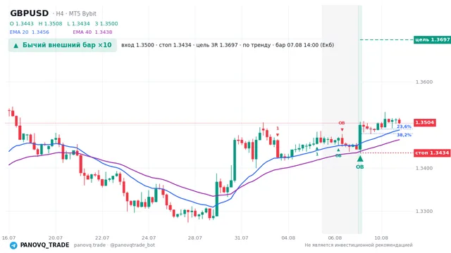 График GBP/USD (GBPUSD), таймфрейм 4 часа: бычий внешний бар ×10 07.08.2026 14:00, вход 1.35, стоп 1.34344. EMA 20/40, сигналы PANOVQ_TRADE