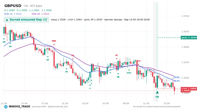 График GBP/USD (GBPUSD), таймфрейм 4 часа: бычий внешний бар ×2 14.09.2026 18:00, вход 1.35056, стоп 1.34641. EMA 20/40, сигналы PANOVQ_TRADE