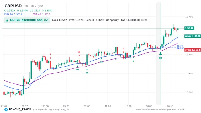 График GBP/USD (GBPUSD), таймфрейм 4 часа: бычий внешний бар ×2 19.08.2026 06:00, вход 1.35418, стоп 1.35236. EMA 20/40, сигналы PANOVQ_TRADE