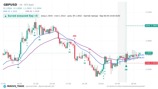 График GBP/USD (GBPUSD), таймфрейм 4 часа: бычий внешний бар ×6 08.09.2026 14:00, вход 1.35543, стоп 1.35216. EMA 20/40, сигналы PANOVQ_TRADE