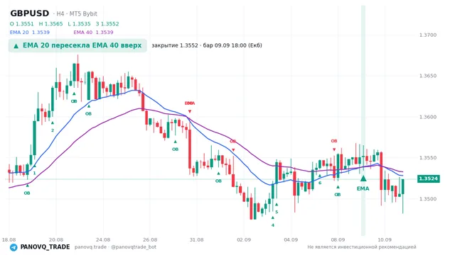 График GBP/USD (GBPUSD), таймфрейм 4 часа: ema 20 ↑ ema 40 09.09.2026 18:00, закрытие 1.35518. EMA 20/40, сигналы PANOVQ_TRADE