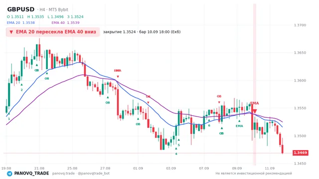 График GBP/USD (GBPUSD), таймфрейм 4 часа: ema 20 ↓ ema 40 10.09.2026 18:00, закрытие 1.35236. EMA 20/40, сигналы PANOVQ_TRADE