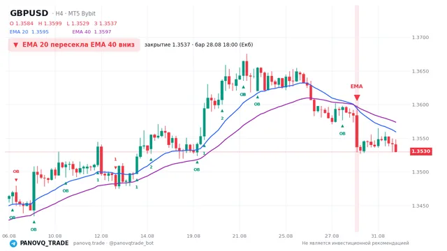 График GBP/USD (GBPUSD), таймфрейм 4 часа: ema 20 ↓ ema 40 28.08.2026 18:00, закрытие 1.35371. EMA 20/40, сигналы PANOVQ_TRADE