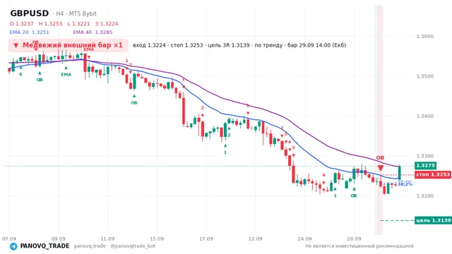 График GBP/USD (GBPUSD), таймфрейм 4 часа: медвежий внешний бар ×1 29.09.2026 14:00, вход 1.32241, стоп 1.32526. EMA 20/40, сигналы PANOVQ_TRADE