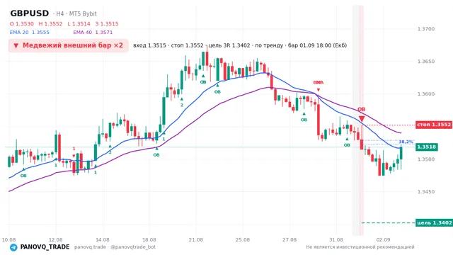 График GBP/USD (GBPUSD), таймфрейм 4 часа: медвежий внешний бар ×2 01.09.2026 18:00, вход 1.35148, стоп 1.35523. EMA 20/40, сигналы PANOVQ_TRADE