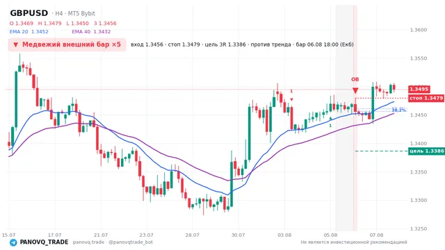 График GBP/USD (GBPUSD), таймфрейм 4 часа: медвежий внешний бар ×5 06.08.2026 18:00, вход 1.34561, стоп 1.34794. EMA 20/40, сигналы PANOVQ_TRADE