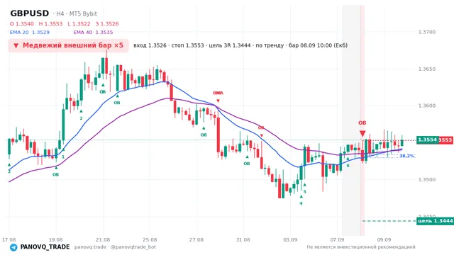 График GBP/USD (GBPUSD), таймфрейм 4 часа: медвежий внешний бар ×5 08.09.2026 10:00, вход 1.35256, стоп 1.35529. EMA 20/40, сигналы PANOVQ_TRADE
