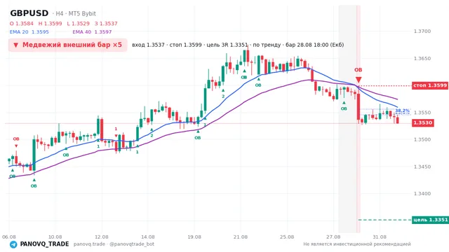 График GBP/USD (GBPUSD), таймфрейм 4 часа: медвежий внешний бар ×5 28.08.2026 18:00, вход 1.35371, стоп 1.35991. EMA 20/40, сигналы PANOVQ_TRADE