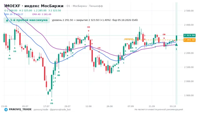 График IMOEXF, таймфрейм 1 день: 1-й пробой максимума 05.10.2026, уровень 2291.5 → закрытие 2323.5. EMA 20/40, сигналы PANOVQ_TRADE