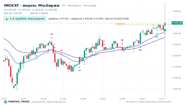 График IMOEXF, таймфрейм 1 день: 1-й пробой максимума 26.10.2026, уровень 2477.5 → закрытие 2493. EMA 20/40, события PANOVQ_TRADE