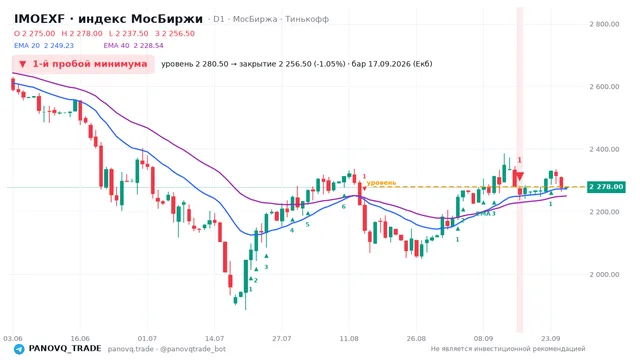 График IMOEXF, таймфрейм 1 день: 1-й пробой минимума 17.09.2026, уровень 2280.5 → закрытие 2256.5. EMA 20/40, сигналы PANOVQ_TRADE