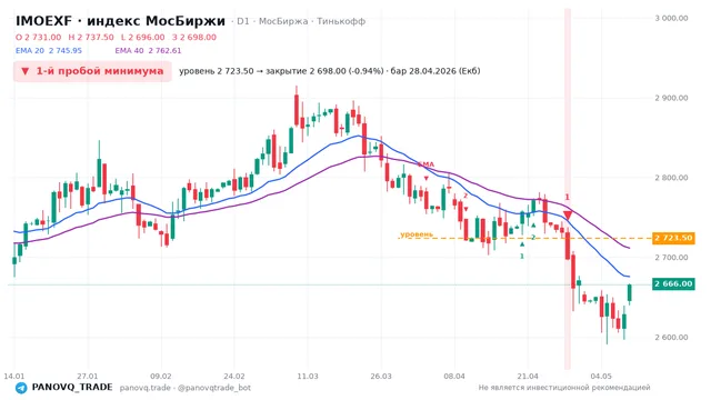 График IMOEXF, таймфрейм 1 день: 1-й пробой минимума 28.04.2026, уровень 2723.5 → закрытие 2698. EMA 20/40, сигналы PANOVQ_TRADE